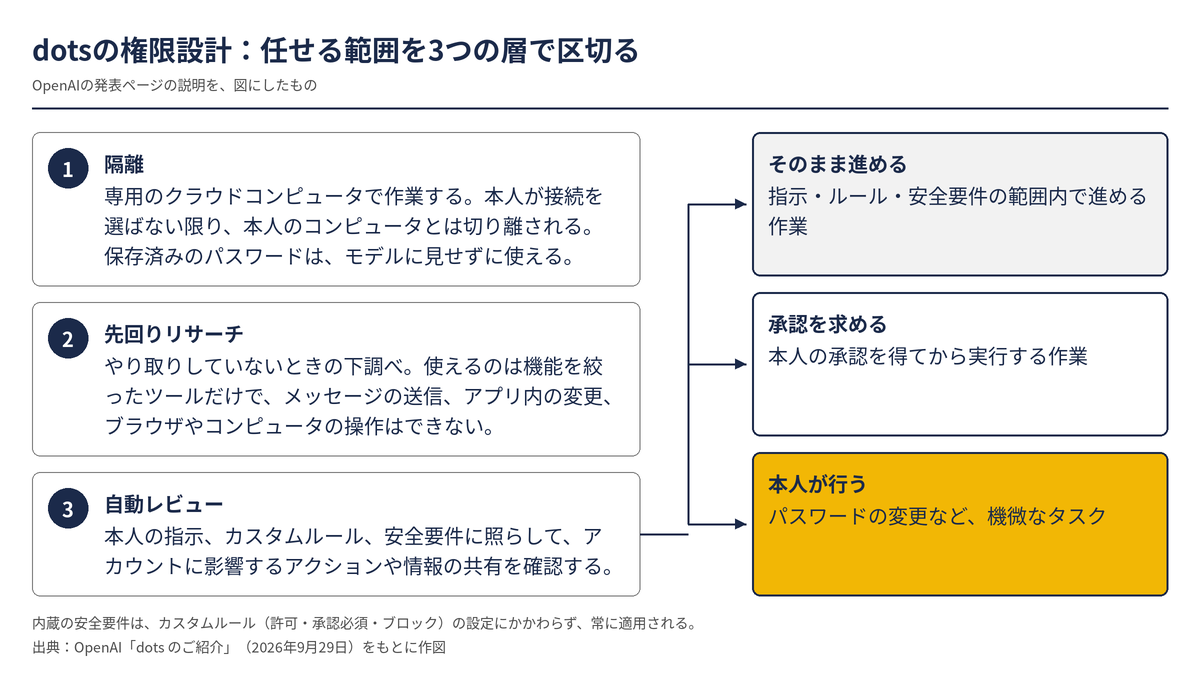 dotsの権限設計を示した図。1つ目の層は隔離で、専用のクラウドコンピュータで作業し、本人が接続を選ばない限り本人のコンピュータとは切り離される。2つ目は先回りリサーチで、機能を絞ったツールだけを使い、メッセージの送信やアプリ内の変更などはできない。3つ目は自動レビューで、本人の指示とルールに照らして確認し、そのまま進めるもの、承認を求めるもの、本人が行うもの(パスワードの変更など)の3つに振り分ける。