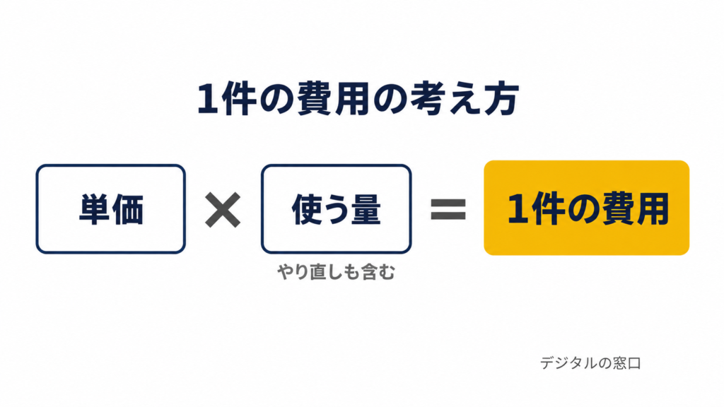 AIの1件あたりの費用は、単価と、やり直しを含む使う量の掛け算で決まることを示す図