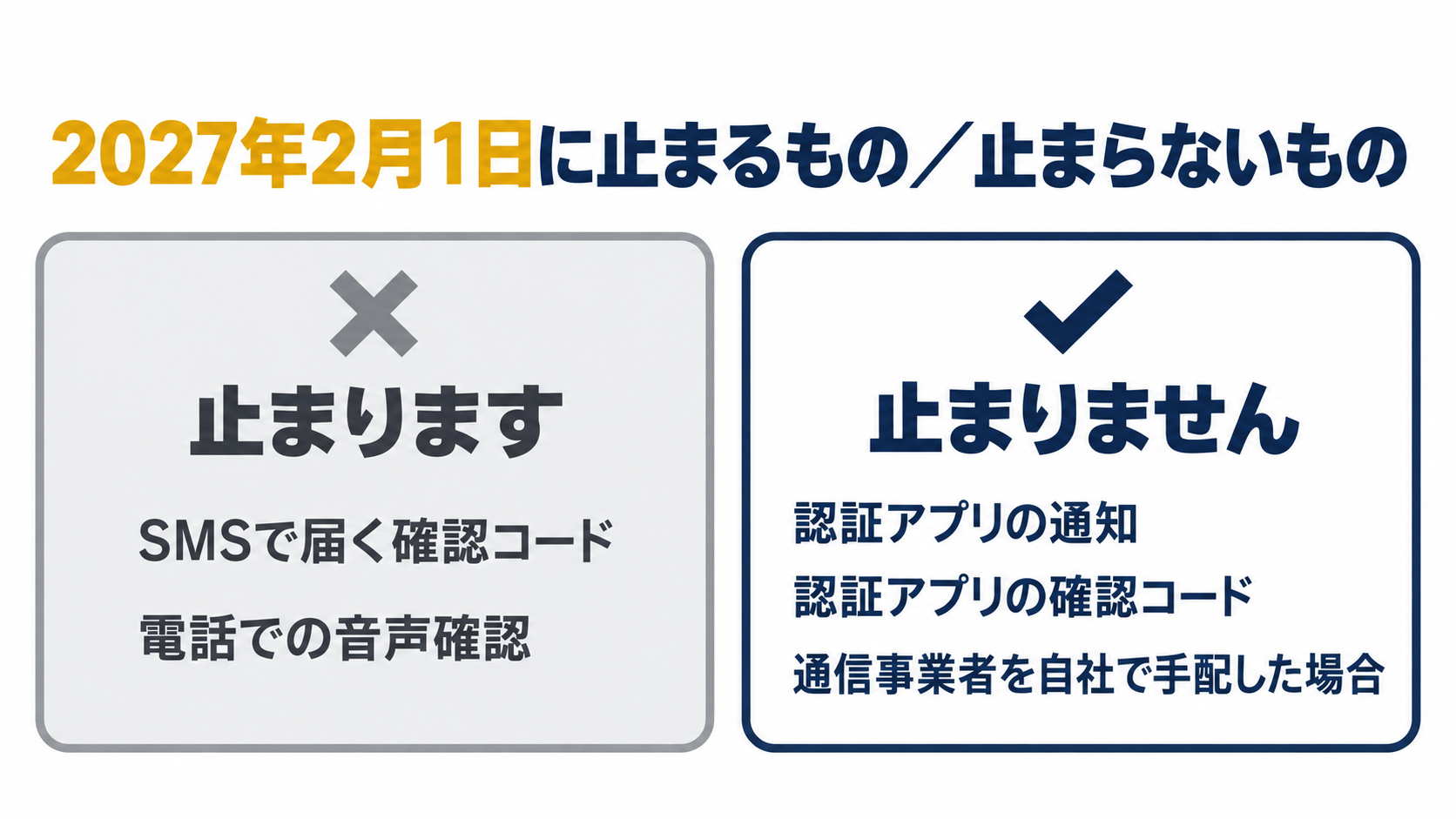 2027年2月1日に止まるものとしてSMSで届く確認コードと電話での音声確認、止まらないものとして認証アプリの通知、認証アプリの確認コード、通信事業者を自社で手配した場合を並べた図