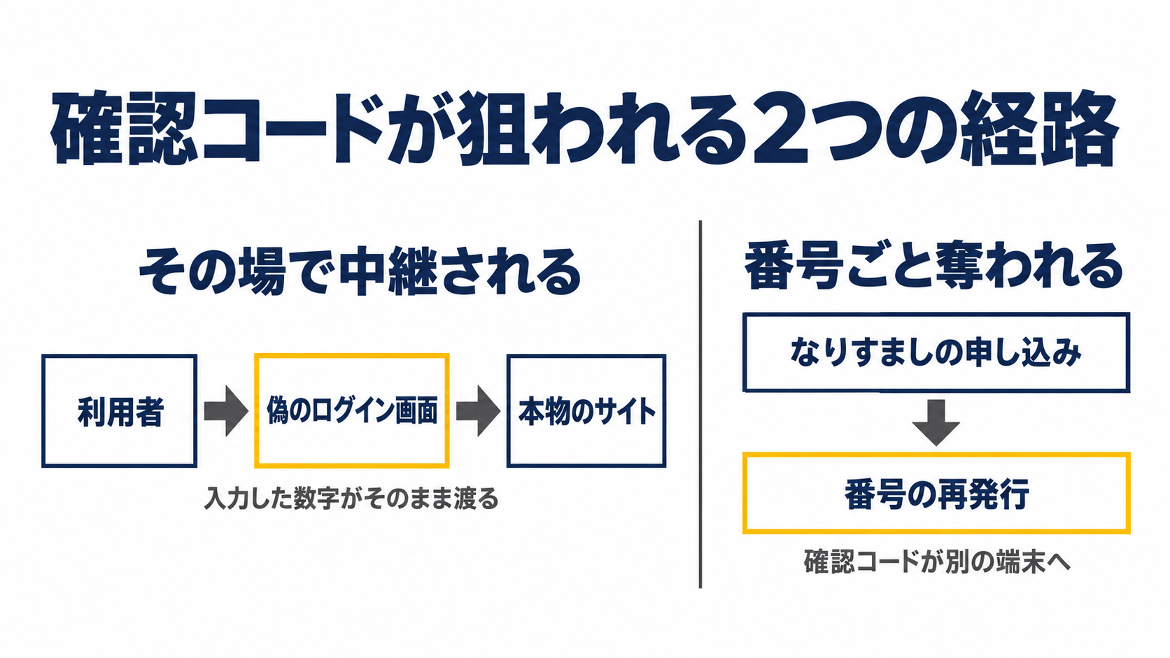 確認コードが狙われる2つの経路として、偽のログイン画面が入力された数字を本物のサイトへ中継する流れと、なりすましの申し込みによる番号の再発行で確認コードが別の端末へ届く流れを並べた図