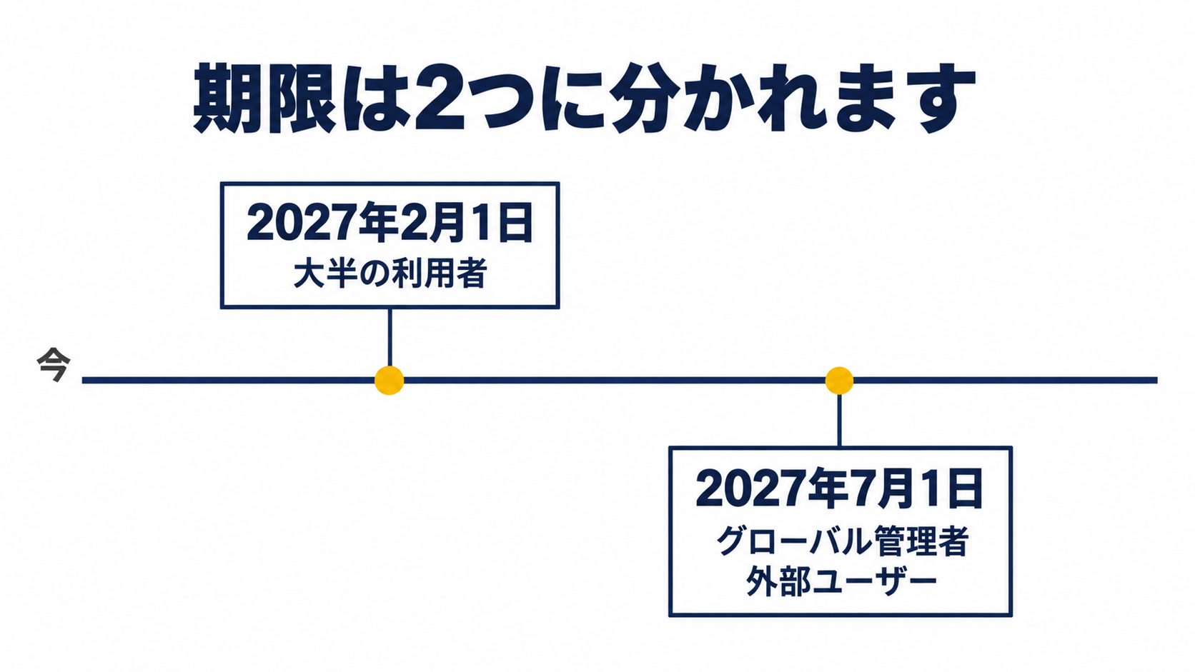 期限が2つに分かれることを示した時系列の図。2027年2月1日が大半の利用者、2027年7月1日がグローバル管理者と外部ユーザー