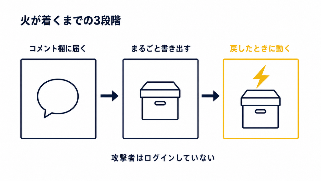 コメント欄に届く、まるごと書き出す、戻したときに動く、の3段階を左から並べた図